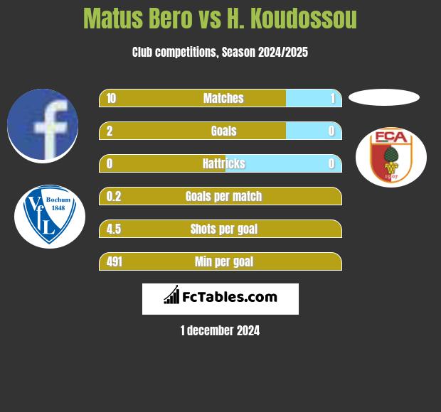 Matus Bero vs H. Koudossou h2h player stats