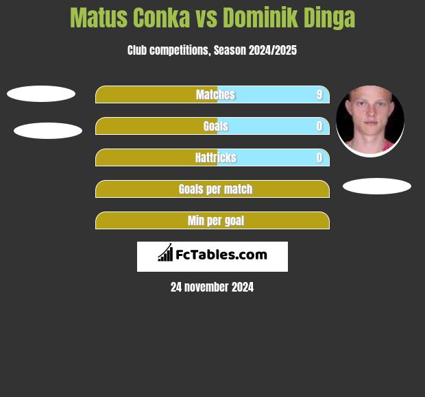 Matus Conka vs Dominik Dinga h2h player stats