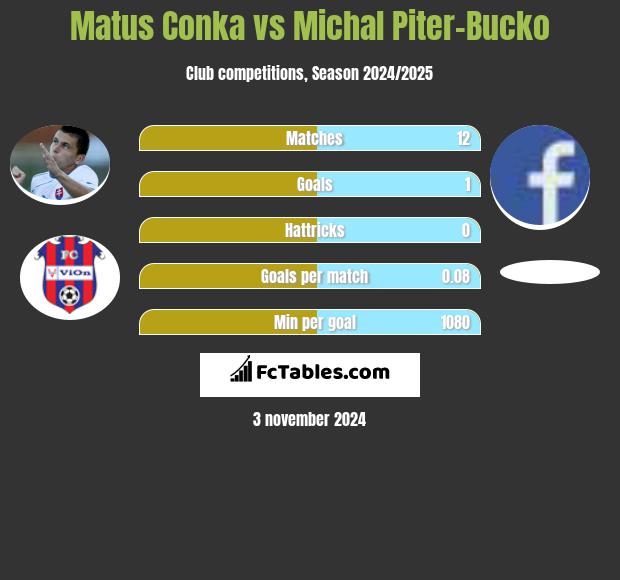 Matus Conka vs Michal Piter-Bucko h2h player stats