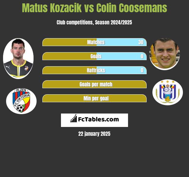 Matus Kozacik vs Colin Coosemans h2h player stats