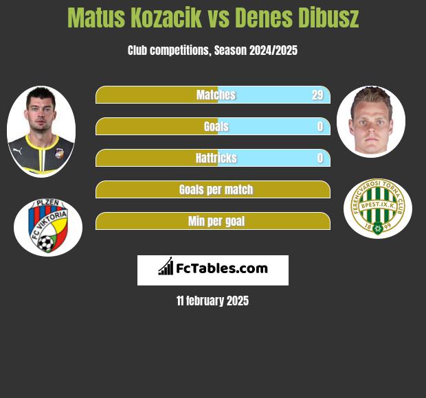 Matus Kozacik vs Denes Dibusz h2h player stats