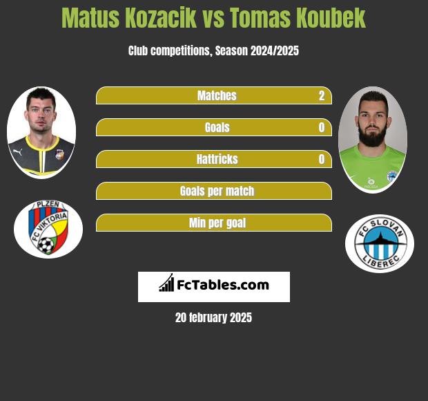 Matus Kozacik vs Tomas Koubek h2h player stats