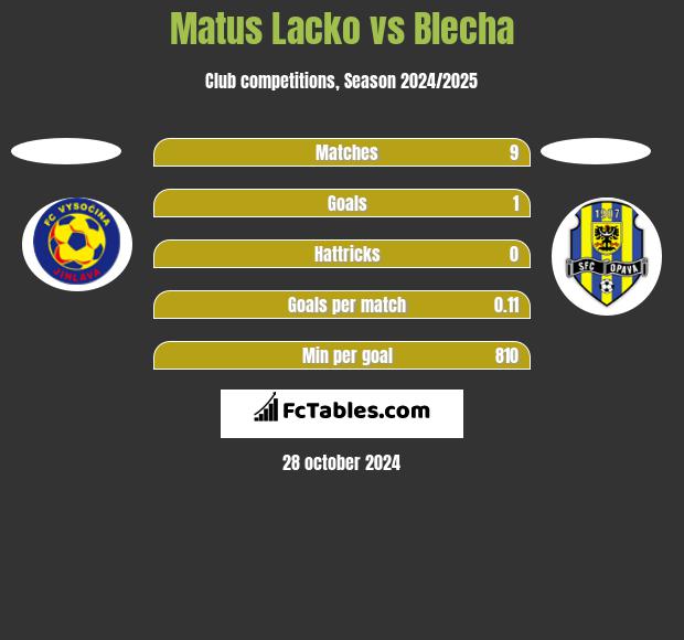 Matus Lacko vs Blecha h2h player stats