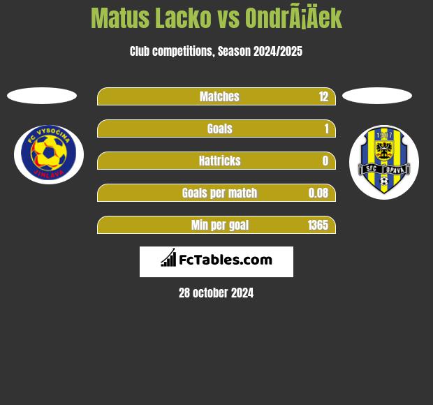 Matus Lacko vs OndrÃ¡Äek h2h player stats