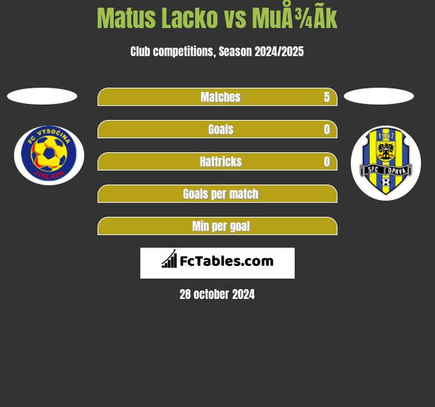 Matus Lacko vs MuÅ¾Ã­k h2h player stats