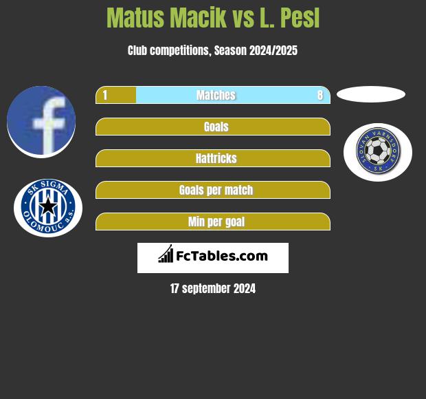 Matus Macik vs L. Pesl h2h player stats