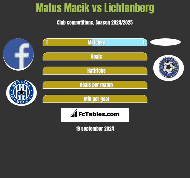 Matus Macik vs Lichtenberg h2h player stats