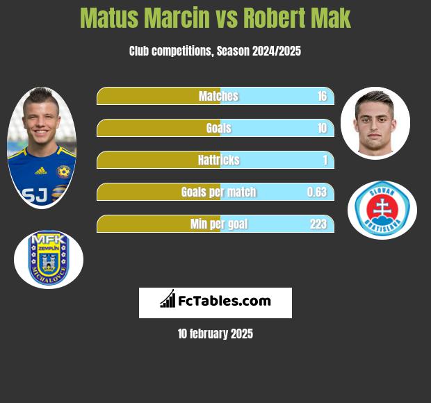 Matus Marcin vs Robert Mak h2h player stats