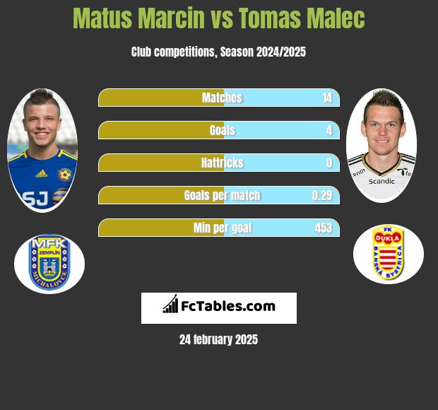 Matus Marcin vs Tomas Malec h2h player stats