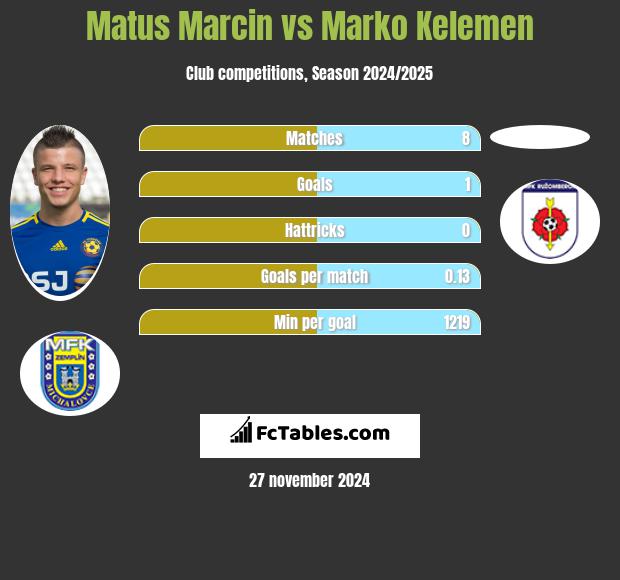 Matus Marcin vs Marko Kelemen h2h player stats