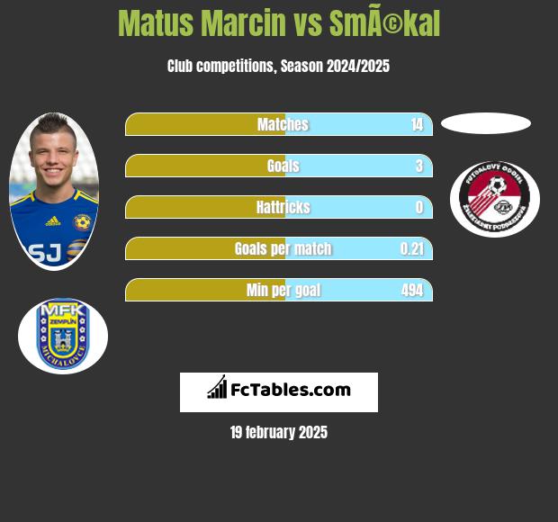 Matus Marcin vs SmÃ©kal h2h player stats