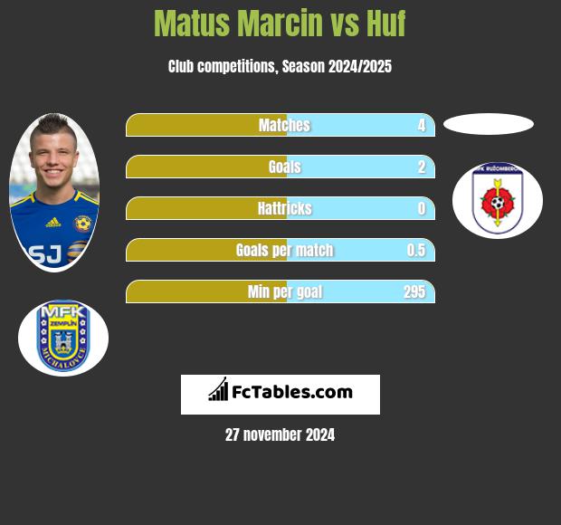 Matus Marcin vs Huf h2h player stats