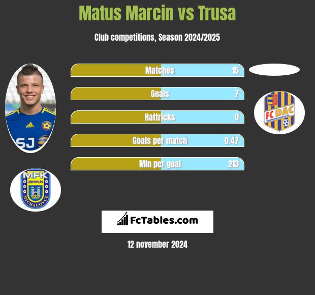 Matus Marcin vs Trusa h2h player stats