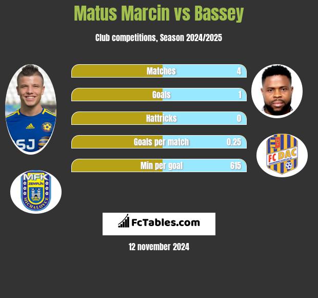 Matus Marcin vs Bassey h2h player stats