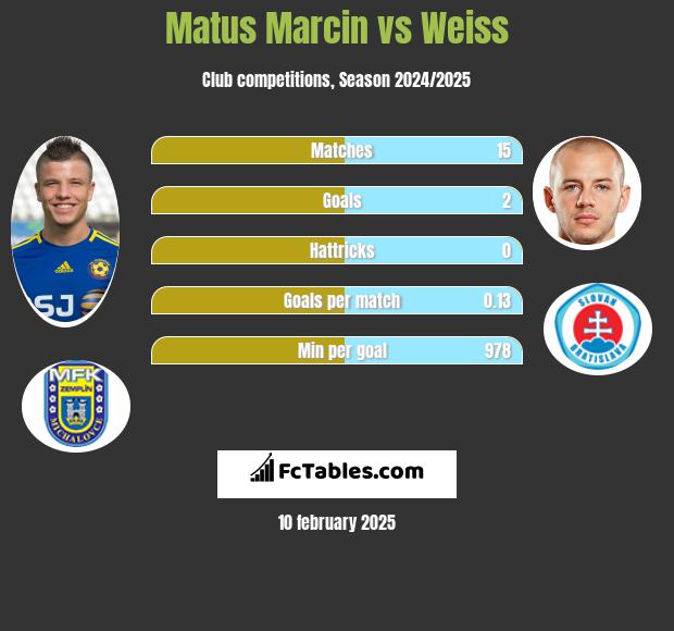 Matus Marcin vs Weiss h2h player stats