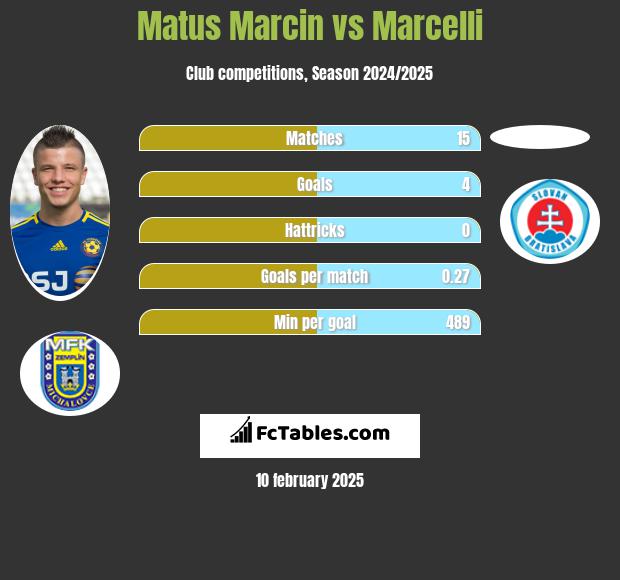 Matus Marcin vs Marcelli h2h player stats