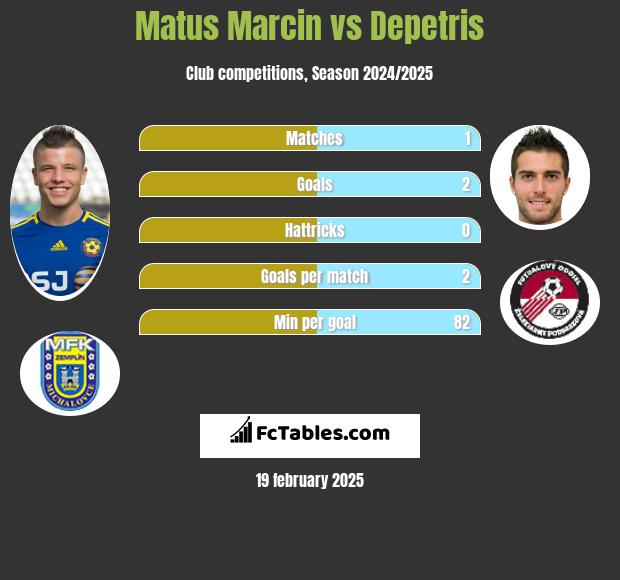 Matus Marcin vs Depetris h2h player stats