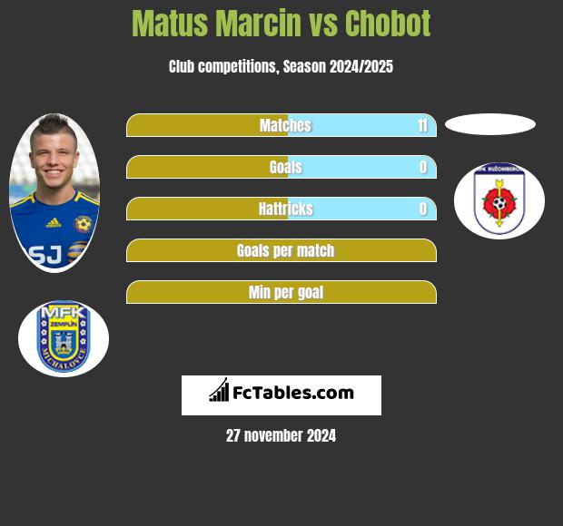 Matus Marcin vs Chobot h2h player stats