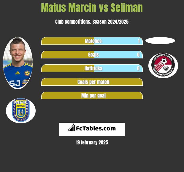 Matus Marcin vs Seliman h2h player stats