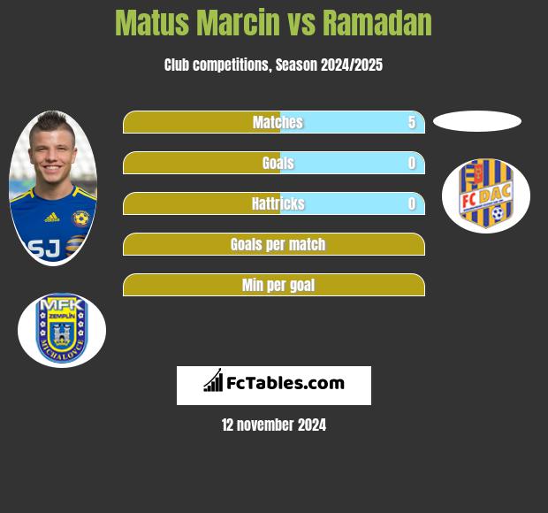 Matus Marcin vs Ramadan h2h player stats