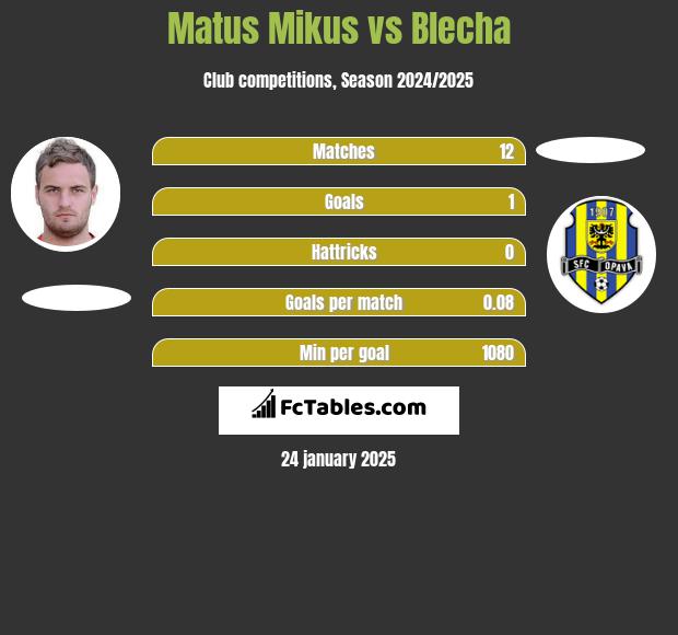 Matus Mikus vs Blecha h2h player stats