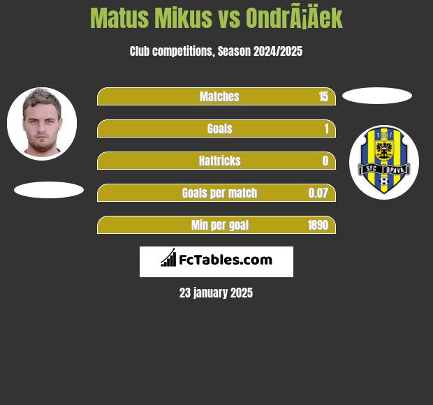 Matus Mikus vs OndrÃ¡Äek h2h player stats