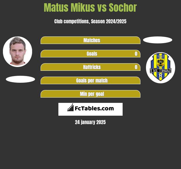 Matus Mikus vs Sochor h2h player stats