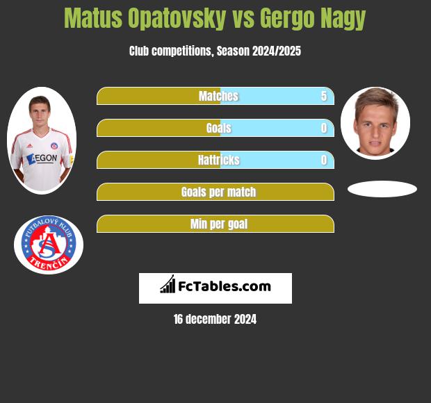 Matus Opatovsky vs Gergo Nagy h2h player stats