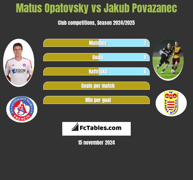 Matus Opatovsky vs Jakub Povazanec h2h player stats