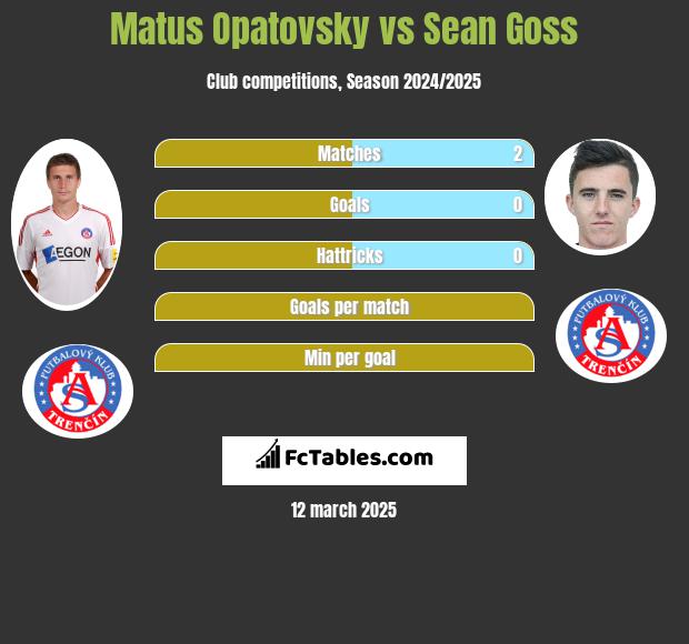 Matus Opatovsky vs Sean Goss h2h player stats