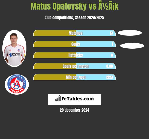 Matus Opatovsky vs Å½Ã¡k h2h player stats