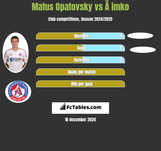 Matus Opatovsky vs Å imko h2h player stats