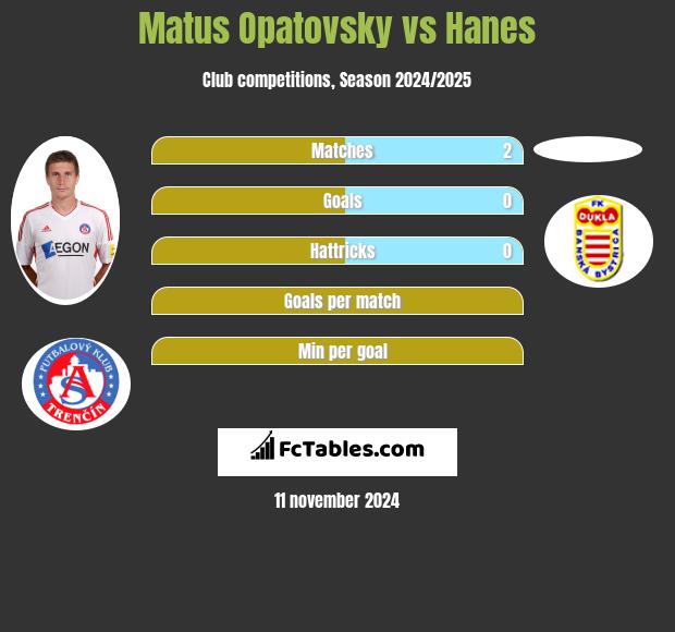 Matus Opatovsky vs Hanes h2h player stats