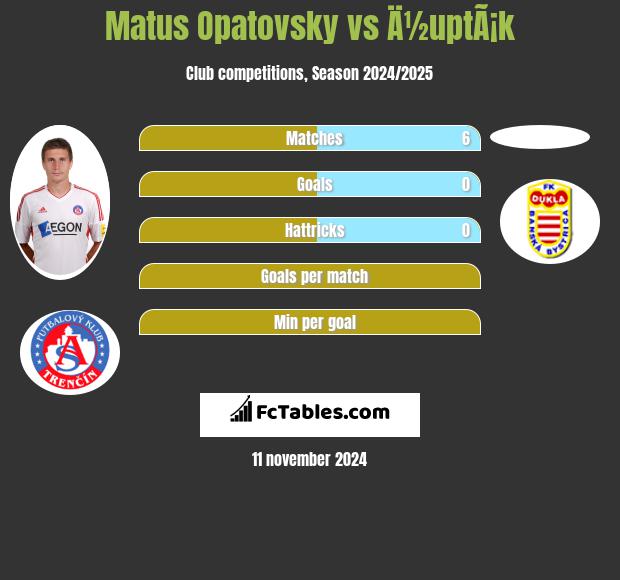 Matus Opatovsky vs Ä½uptÃ¡k h2h player stats