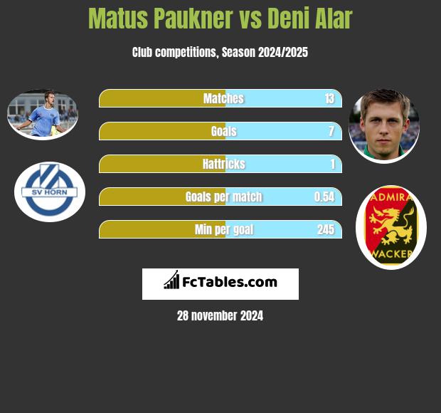 Matus Paukner vs Deni Alar h2h player stats