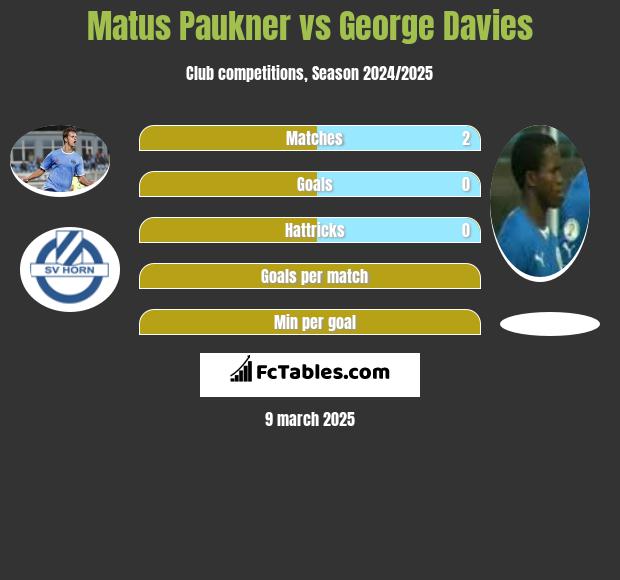 Matus Paukner vs George Davies h2h player stats