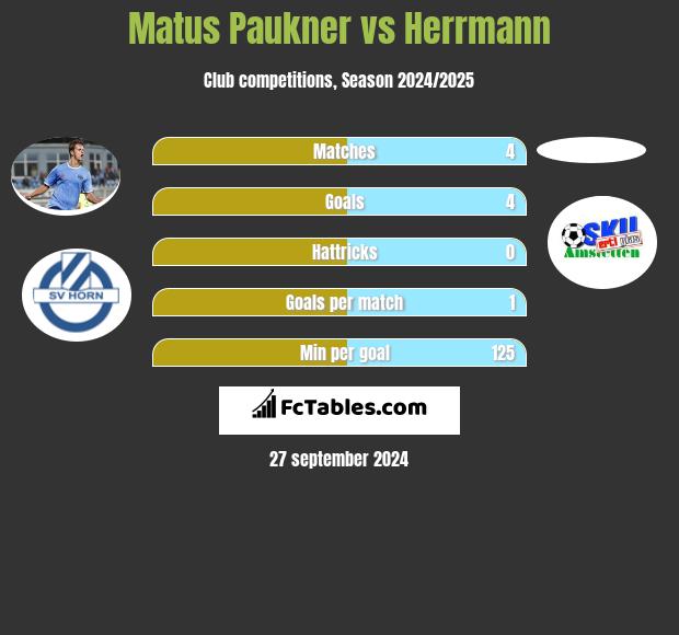 Matus Paukner vs Herrmann h2h player stats