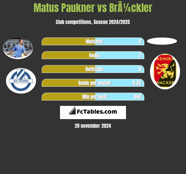 Matus Paukner vs BrÃ¼ckler h2h player stats