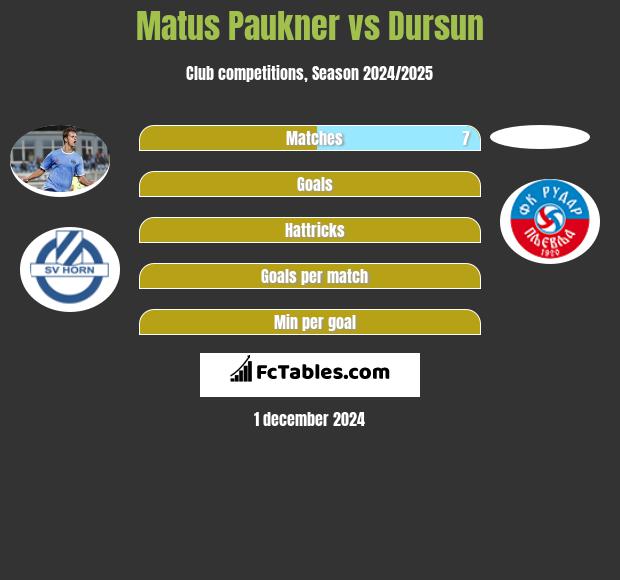 Matus Paukner vs Dursun h2h player stats