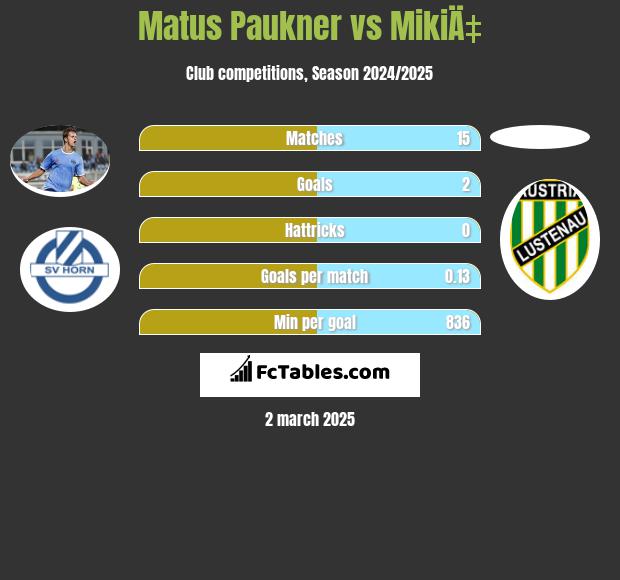 Matus Paukner vs MikiÄ‡ h2h player stats