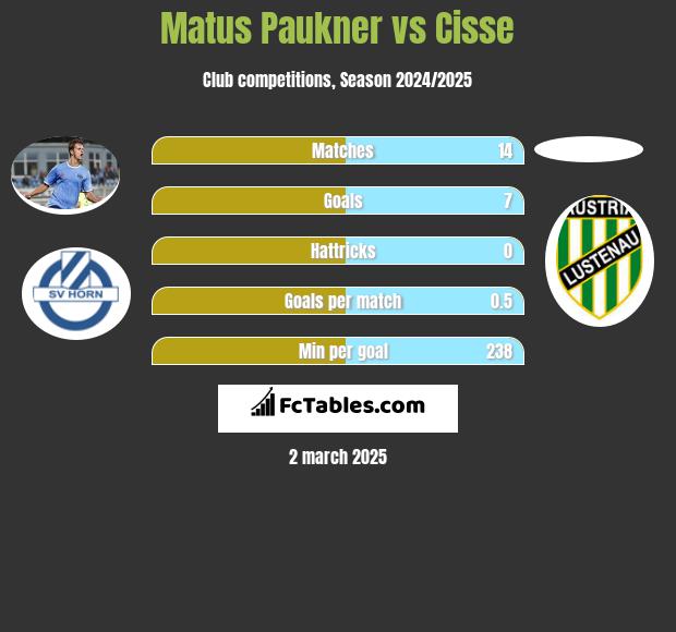 Matus Paukner vs Cisse h2h player stats