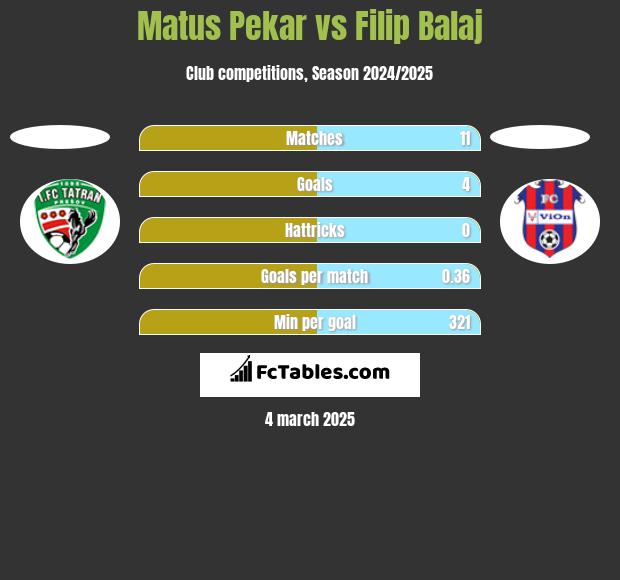 Matus Pekar vs Filip Balaj h2h player stats