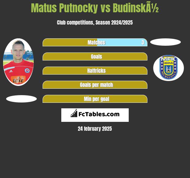 Matus Putnocky vs BudinskÃ½ h2h player stats