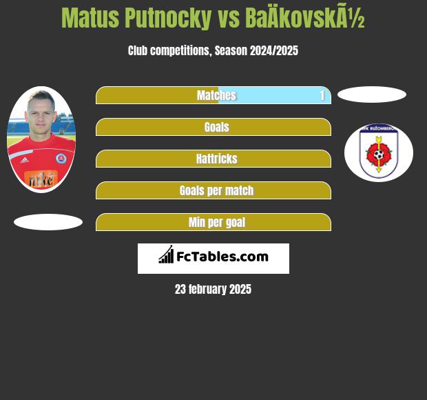 Matus Putnocky vs BaÄkovskÃ½ h2h player stats