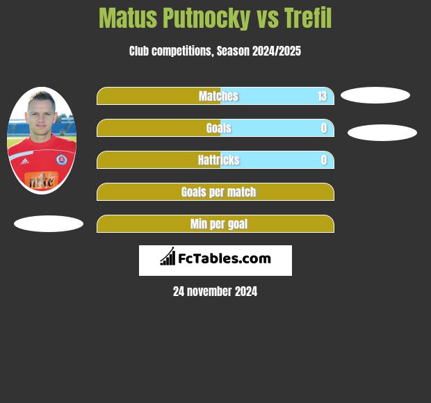 Matus Putnocky vs Trefil h2h player stats