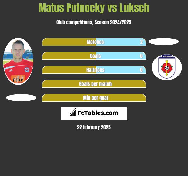 Matus Putnocky vs Luksch h2h player stats