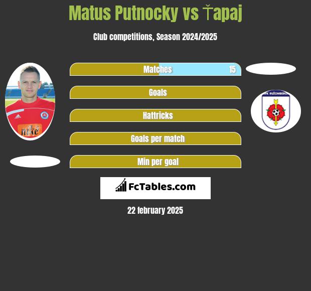 Matus Putnocky vs Ťapaj h2h player stats