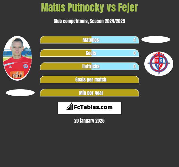 Matus Putnocky vs Fejer h2h player stats