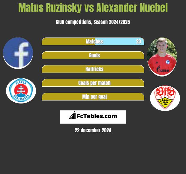 Matus Ruzinsky vs Alexander Nuebel h2h player stats