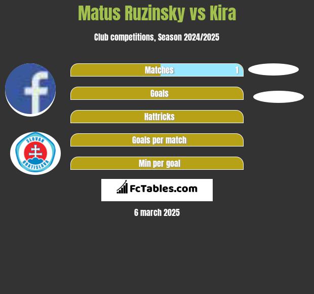 Matus Ruzinsky vs Kira h2h player stats